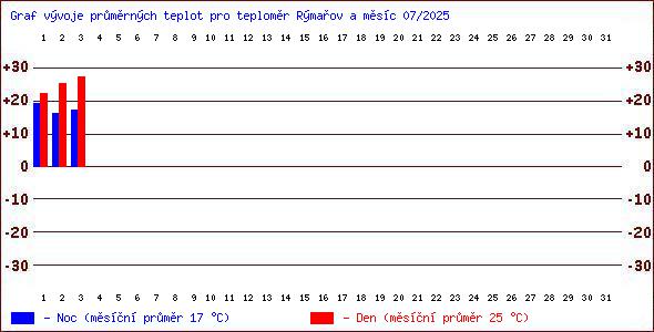 Teploty v Jesenkch