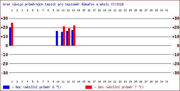 Teploty v Jesen�k�ch