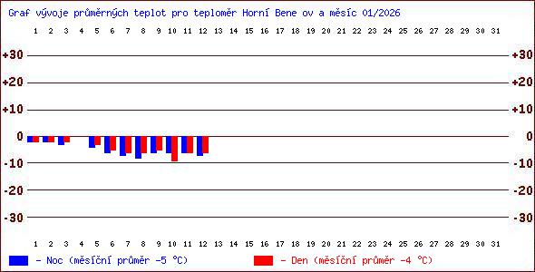 Teploty v Jesen�k�ch