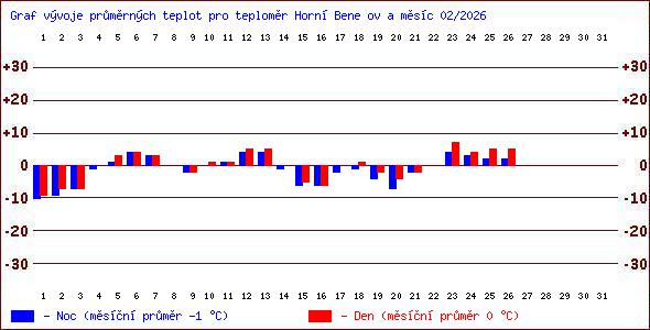 Teploty v Jesen�k�ch