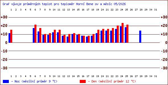 Teploty v Jesen�k�ch