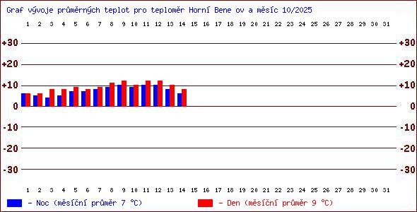 Teploty v Jesenkch
