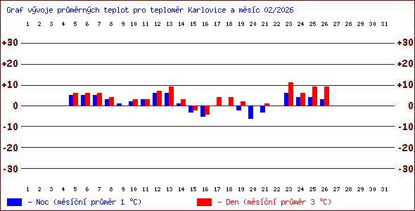 Teploty v Jesen�k�ch