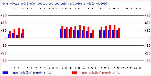 Teploty v Jesen�k�ch