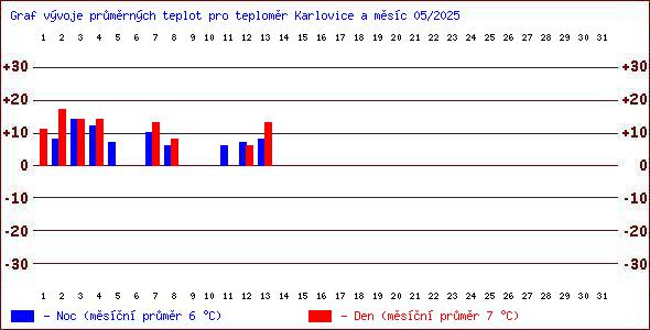 Teploty v Jesenkch