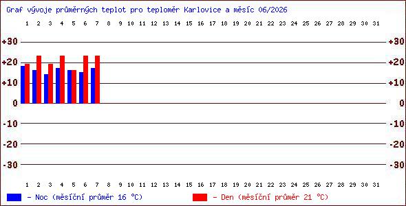 Teploty v Jesen�k�ch