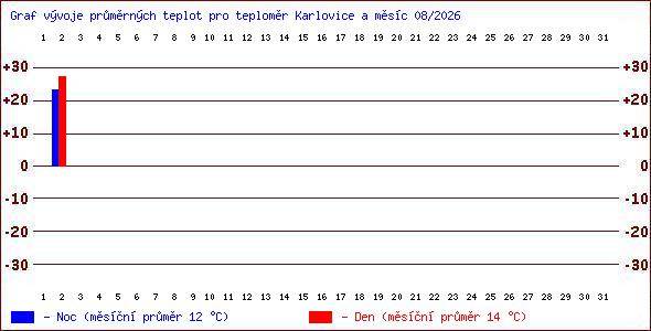 Teploty v Jesen�k�ch