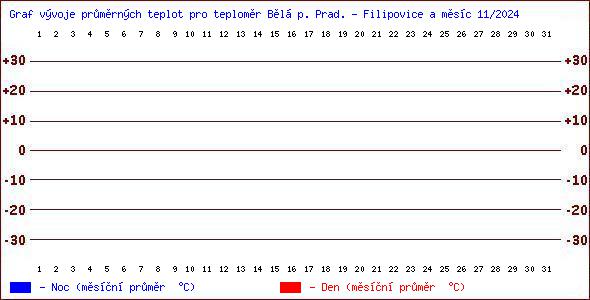 Teploty v Jesenkch