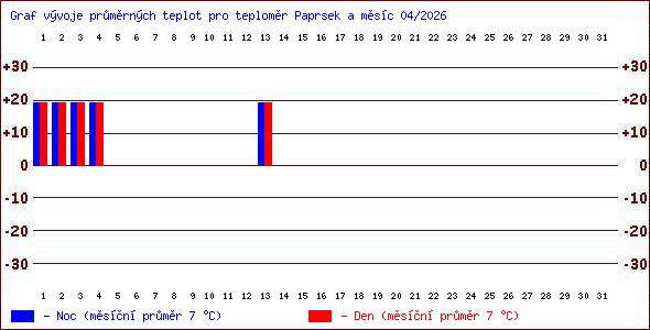 Teploty v Jesen�k�ch