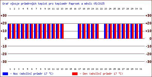 Teploty v Jesenkch
