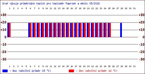 Teploty v Jesen�k�ch