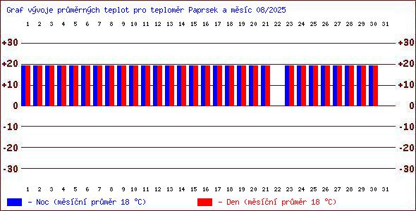 Teploty v Jesenkch