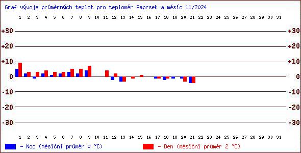 Teploty v Jesenkch